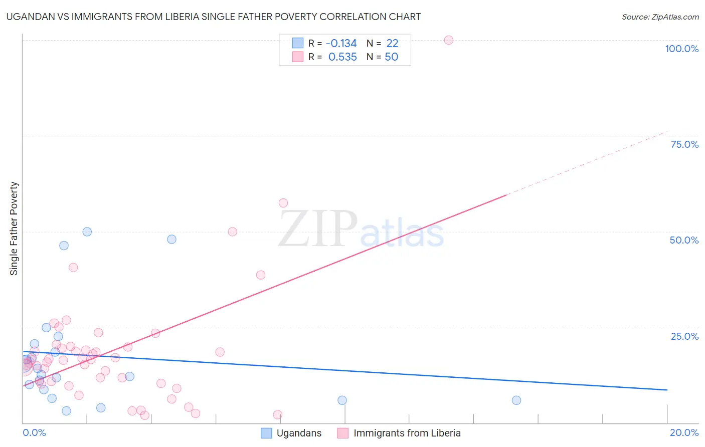 Ugandan vs Immigrants from Liberia Single Father Poverty