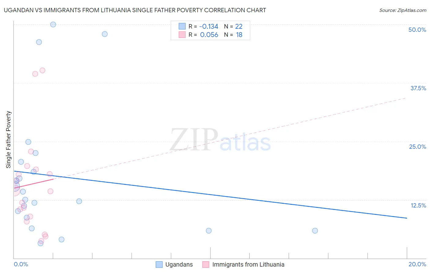 Ugandan vs Immigrants from Lithuania Single Father Poverty