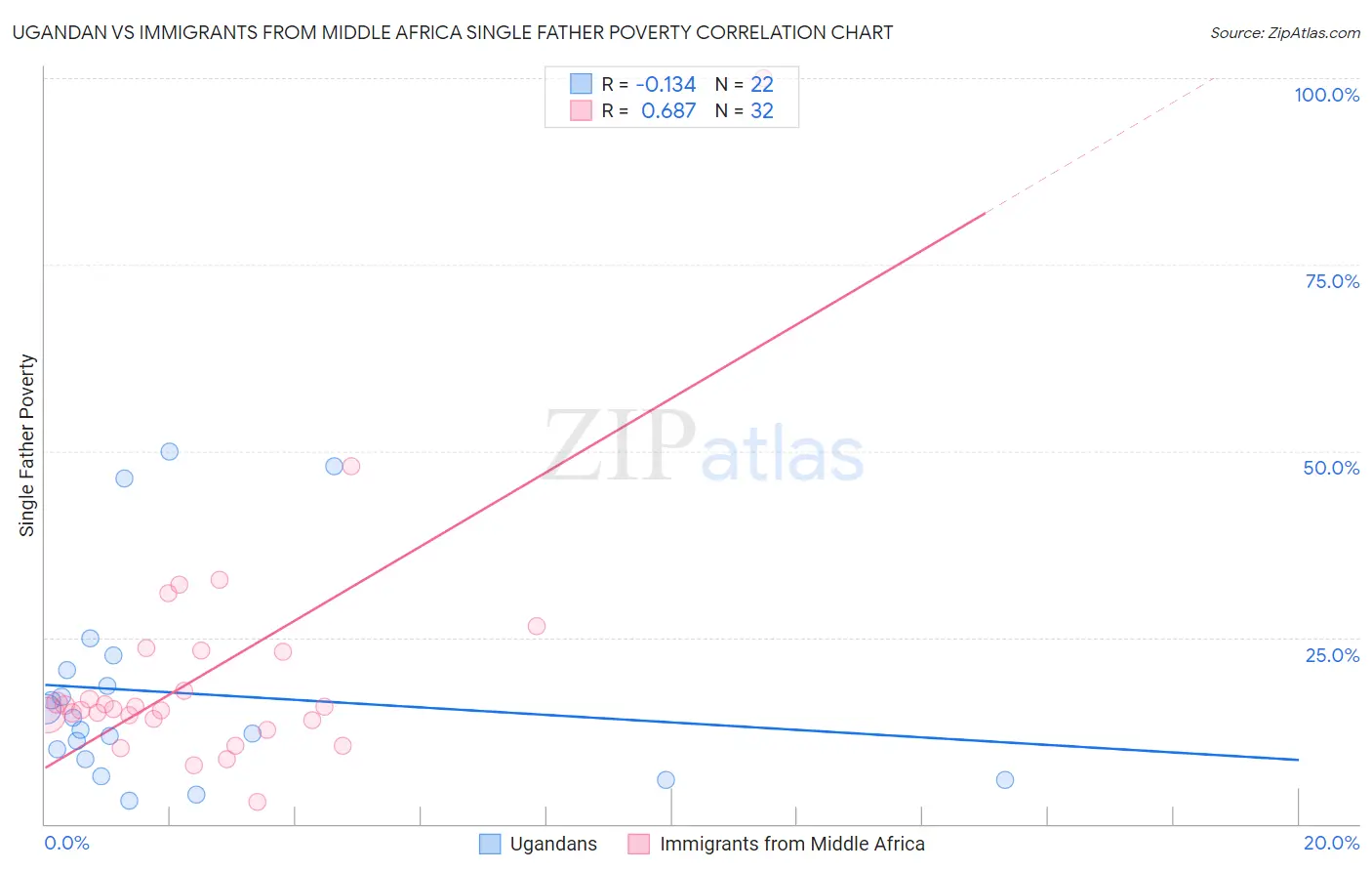 Ugandan vs Immigrants from Middle Africa Single Father Poverty