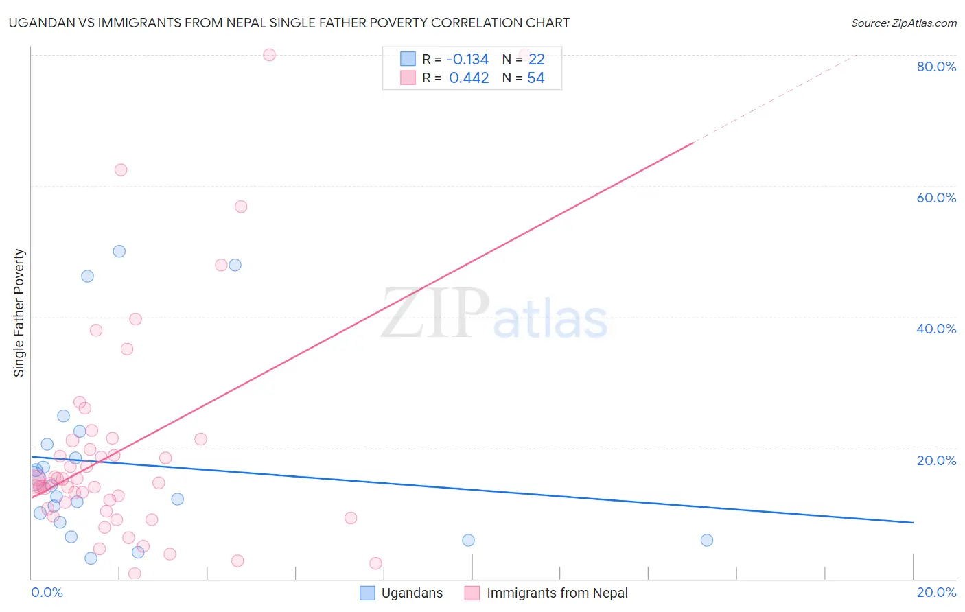 Ugandan vs Immigrants from Nepal Single Father Poverty