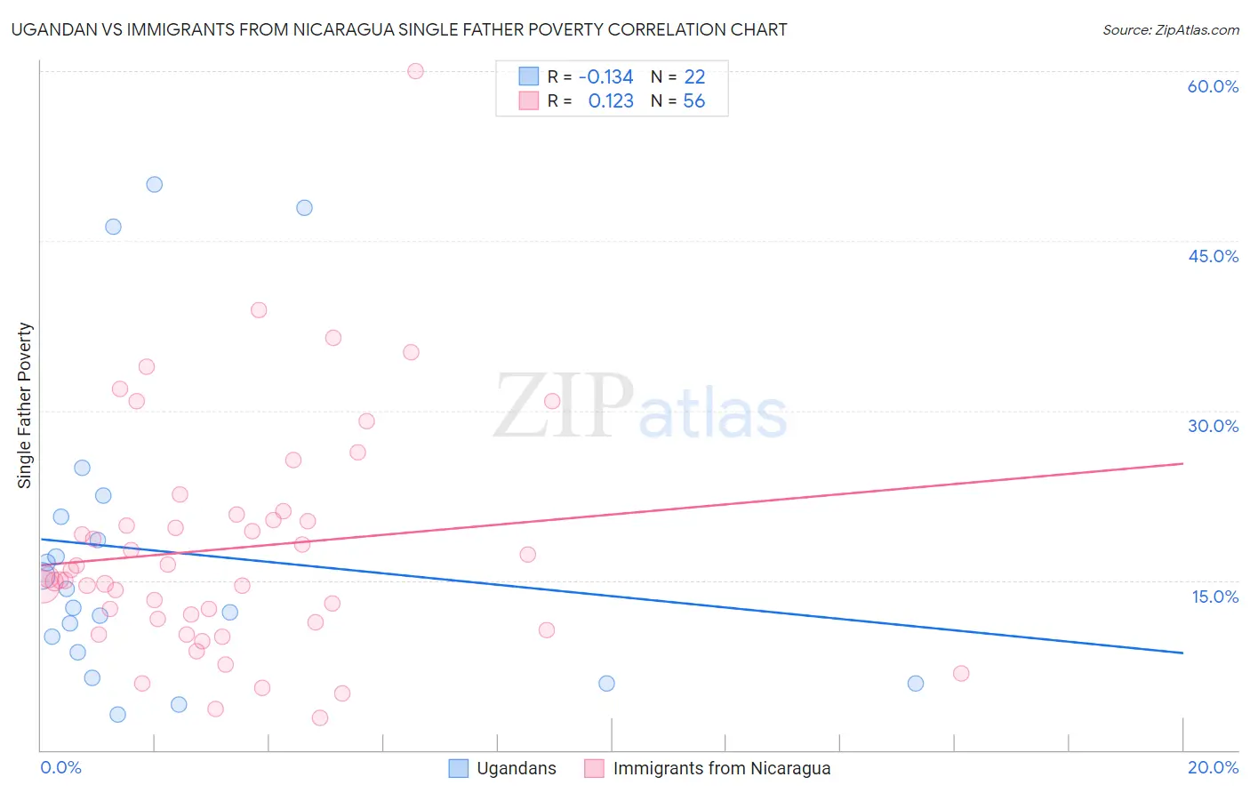 Ugandan vs Immigrants from Nicaragua Single Father Poverty