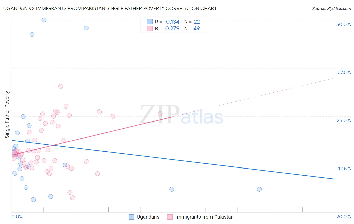 Ugandan vs Immigrants from Pakistan Single Father Poverty