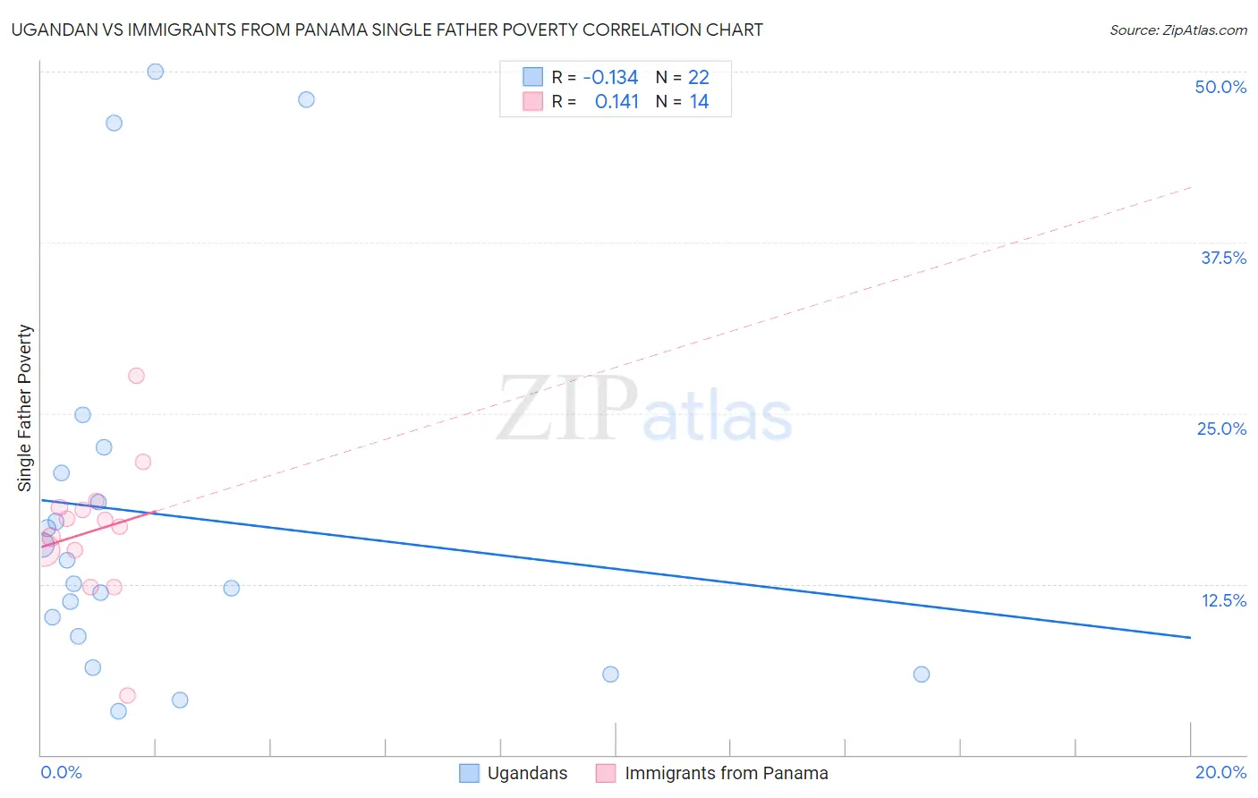 Ugandan vs Immigrants from Panama Single Father Poverty