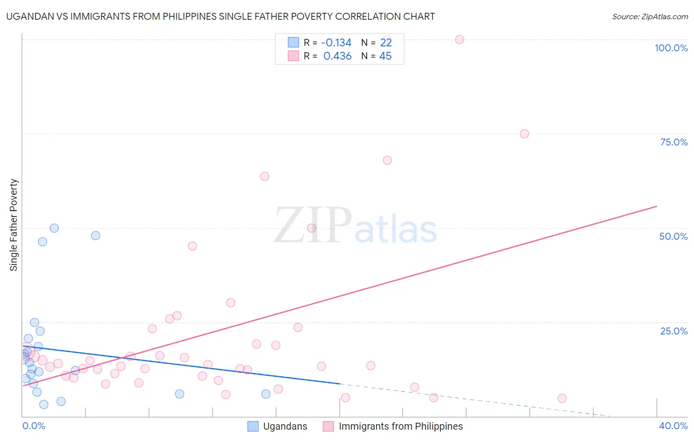 Ugandan vs Immigrants from Philippines Single Father Poverty