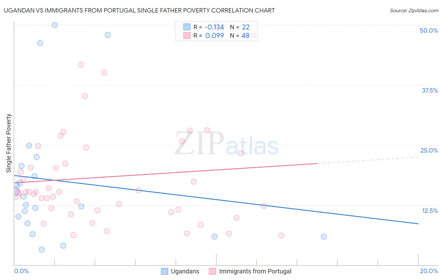 Ugandan vs Immigrants from Portugal Single Father Poverty