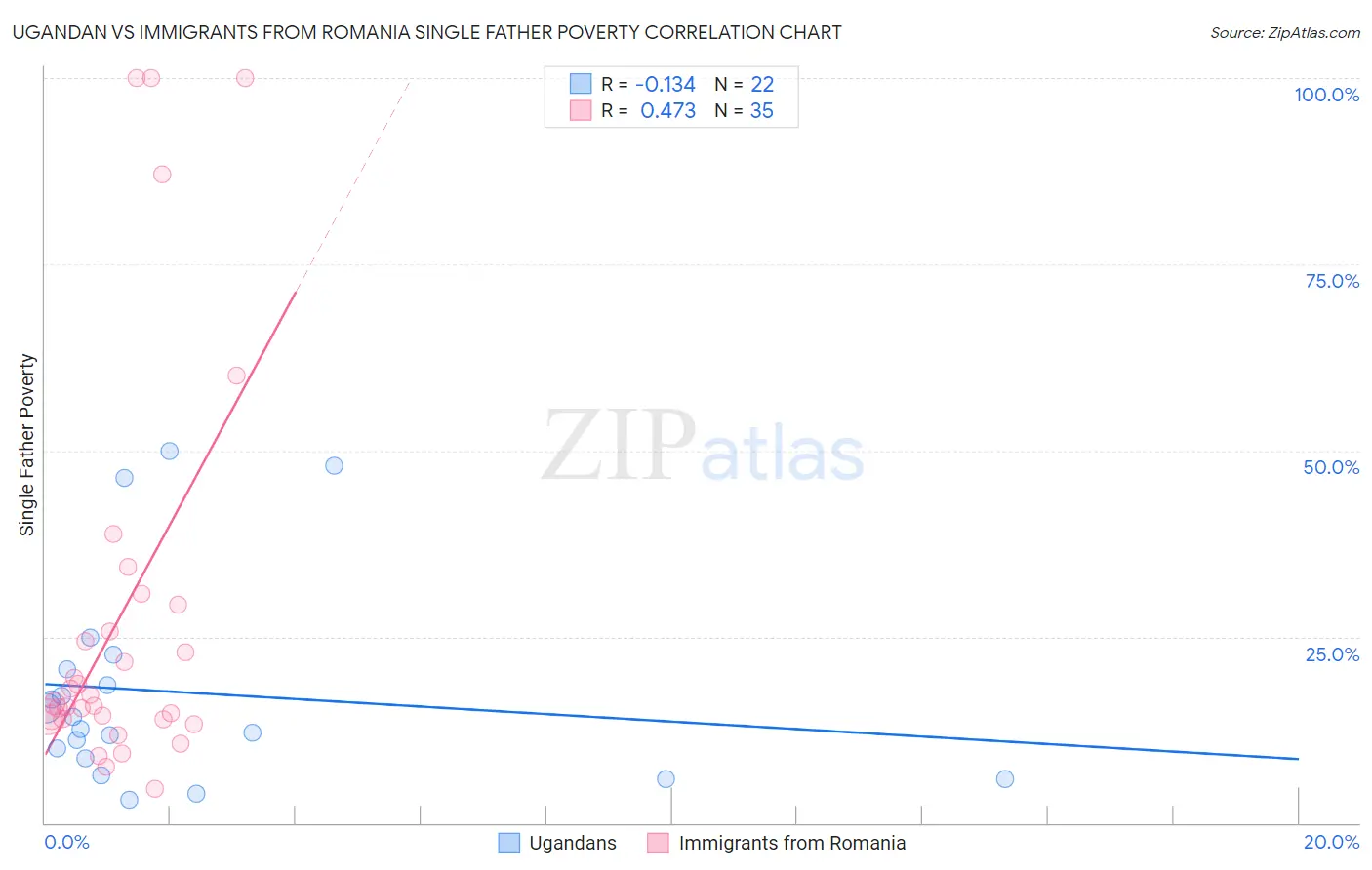 Ugandan vs Immigrants from Romania Single Father Poverty