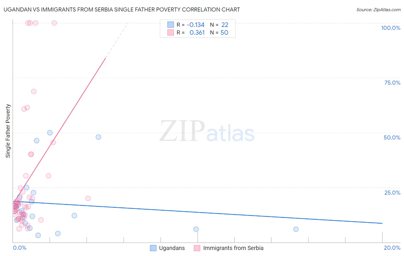 Ugandan vs Immigrants from Serbia Single Father Poverty