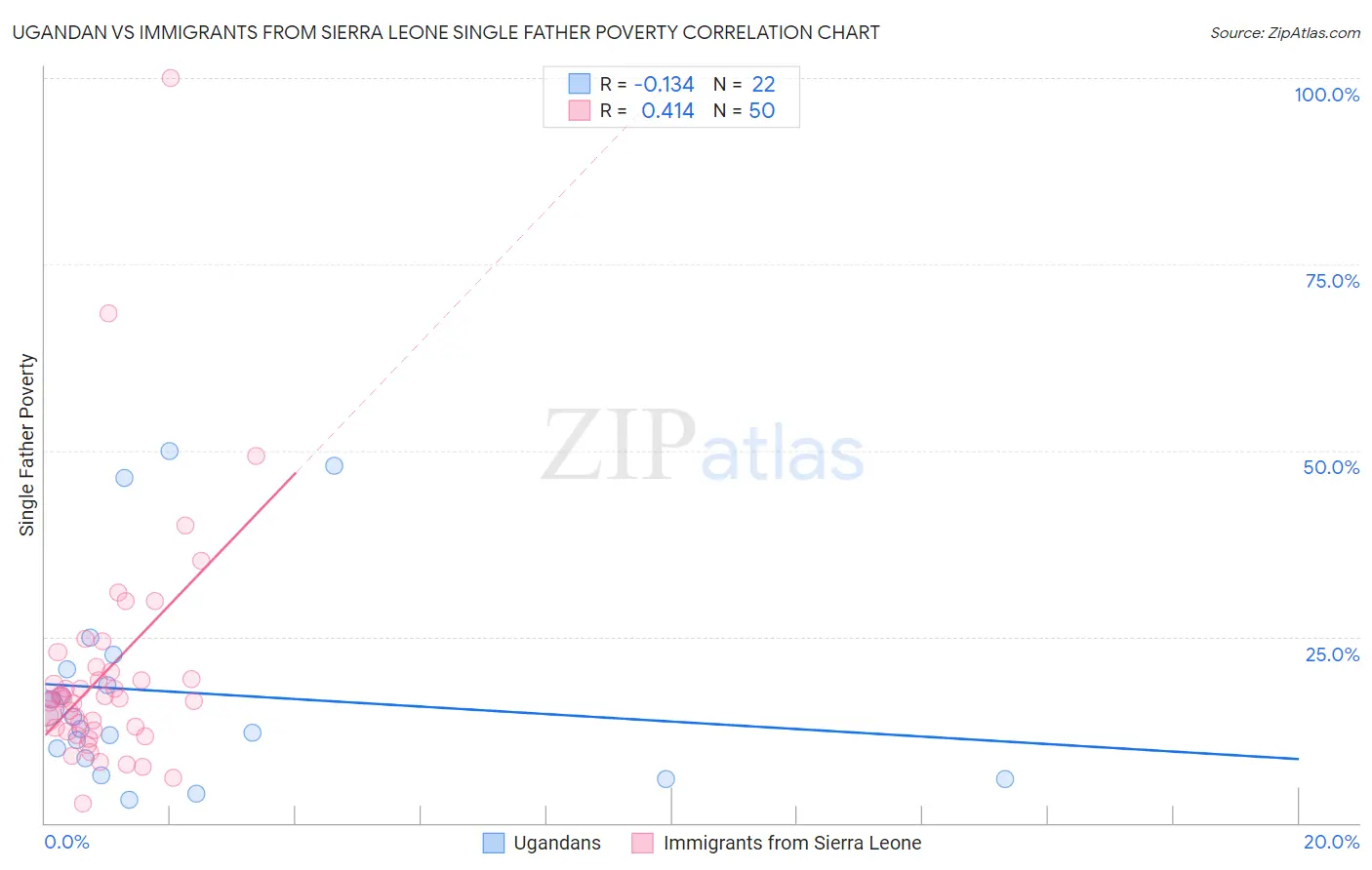 Ugandan vs Immigrants from Sierra Leone Single Father Poverty