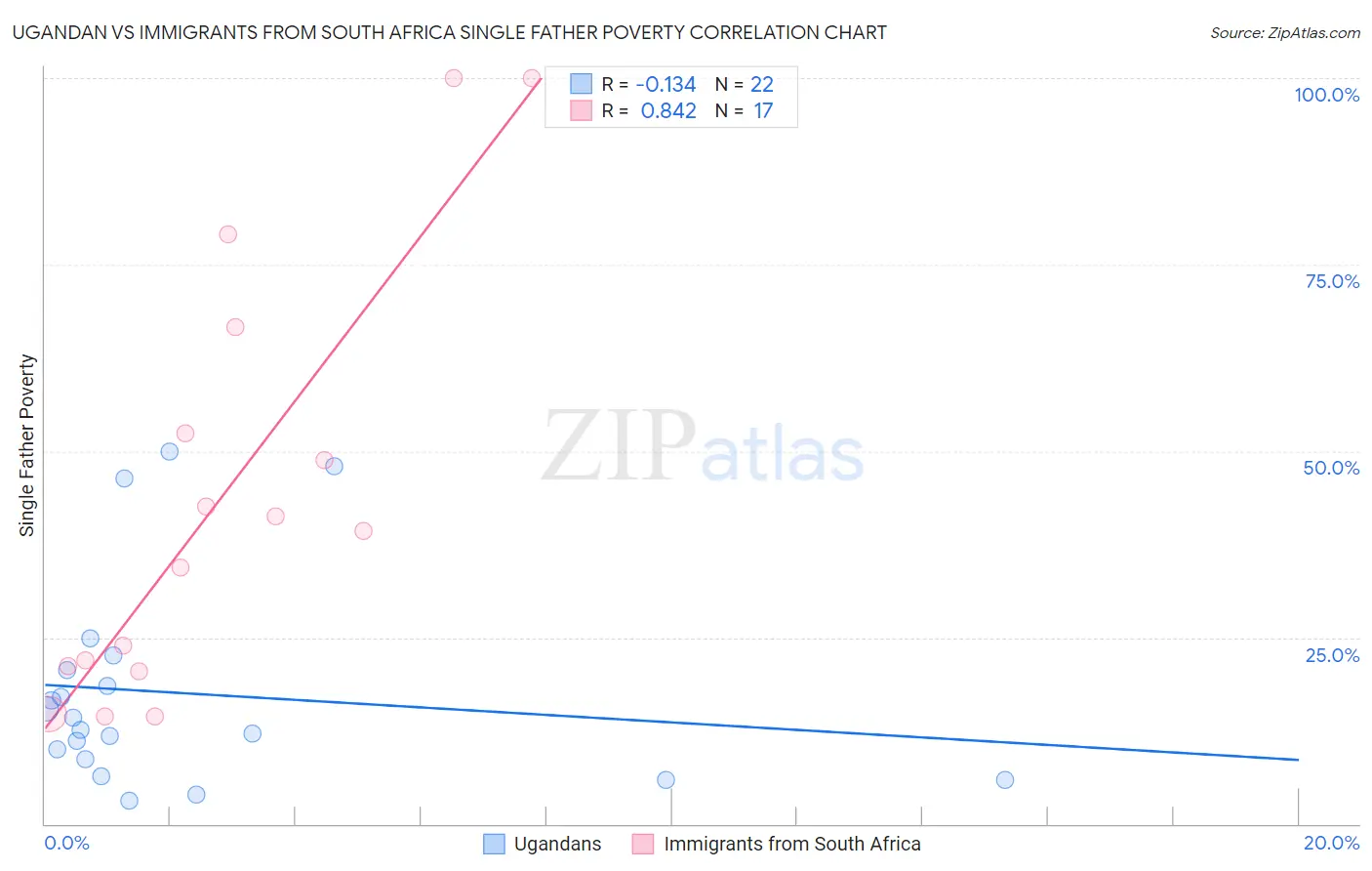 Ugandan vs Immigrants from South Africa Single Father Poverty