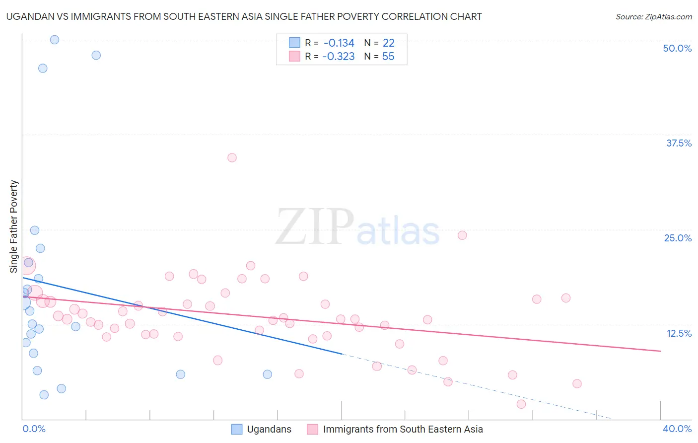 Ugandan vs Immigrants from South Eastern Asia Single Father Poverty