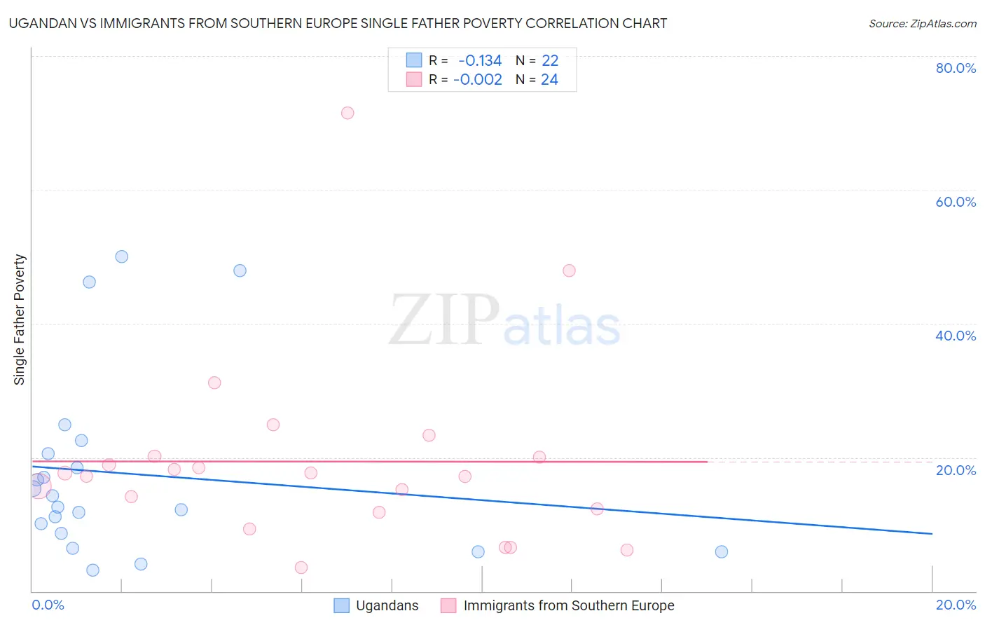 Ugandan vs Immigrants from Southern Europe Single Father Poverty