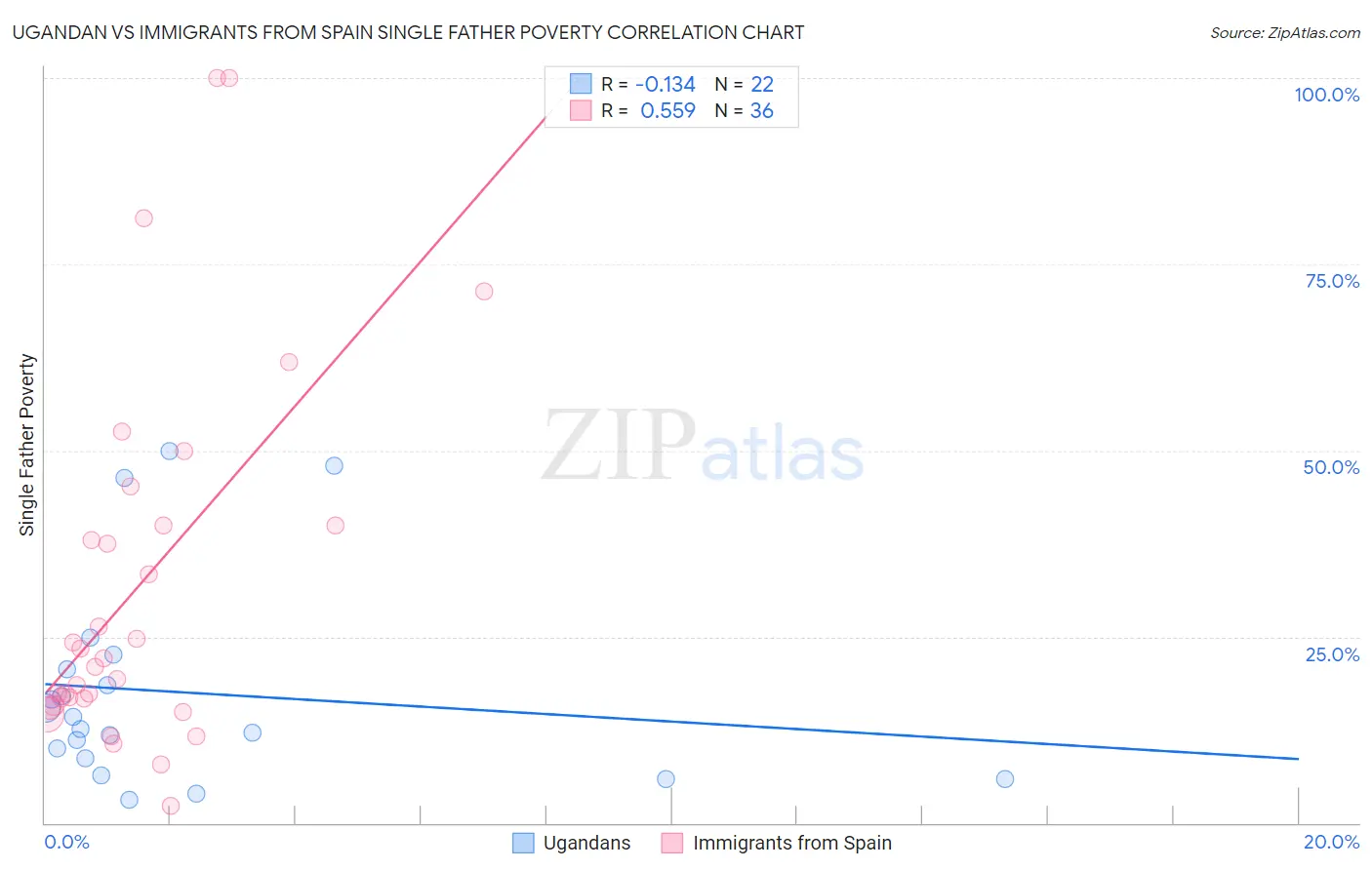 Ugandan vs Immigrants from Spain Single Father Poverty