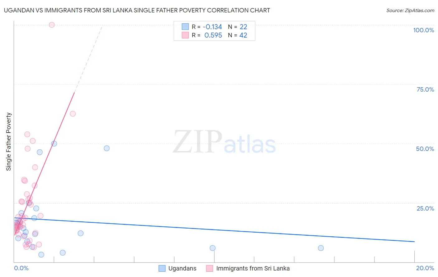 Ugandan vs Immigrants from Sri Lanka Single Father Poverty
