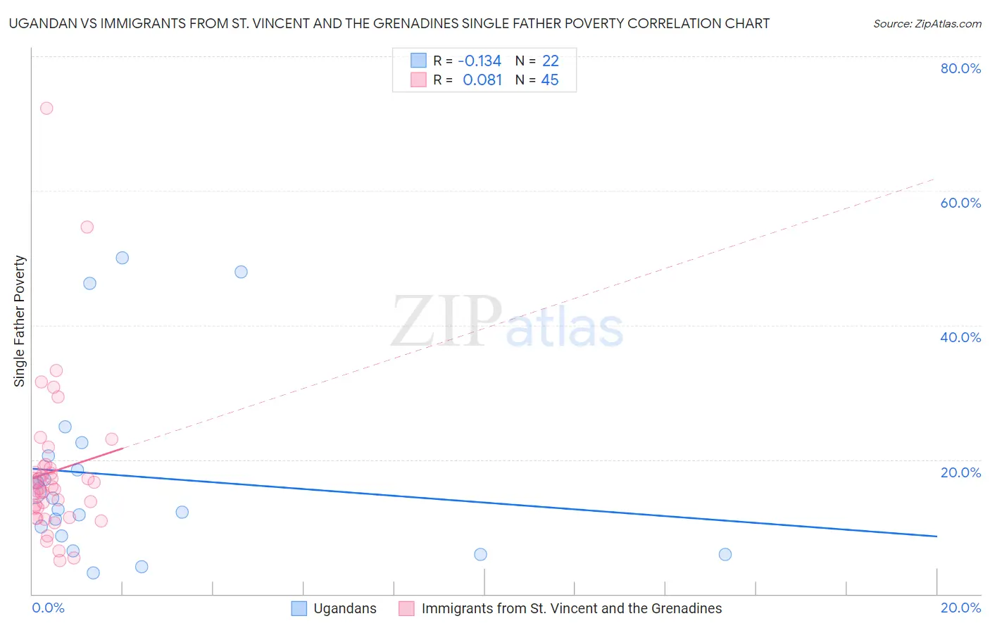 Ugandan vs Immigrants from St. Vincent and the Grenadines Single Father Poverty