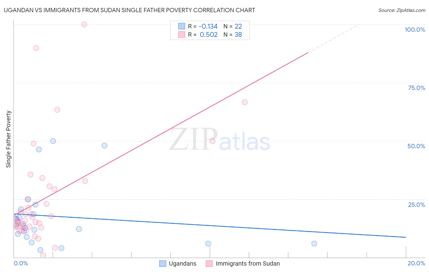 Ugandan vs Immigrants from Sudan Single Father Poverty