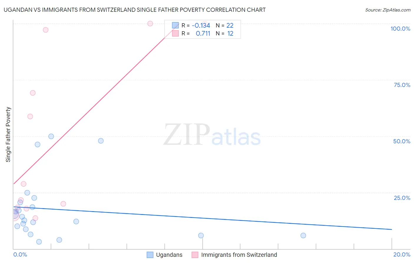 Ugandan vs Immigrants from Switzerland Single Father Poverty