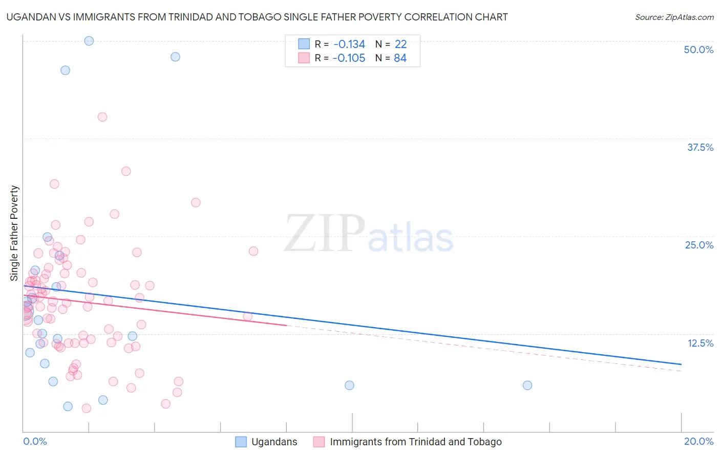 Ugandan vs Immigrants from Trinidad and Tobago Single Father Poverty