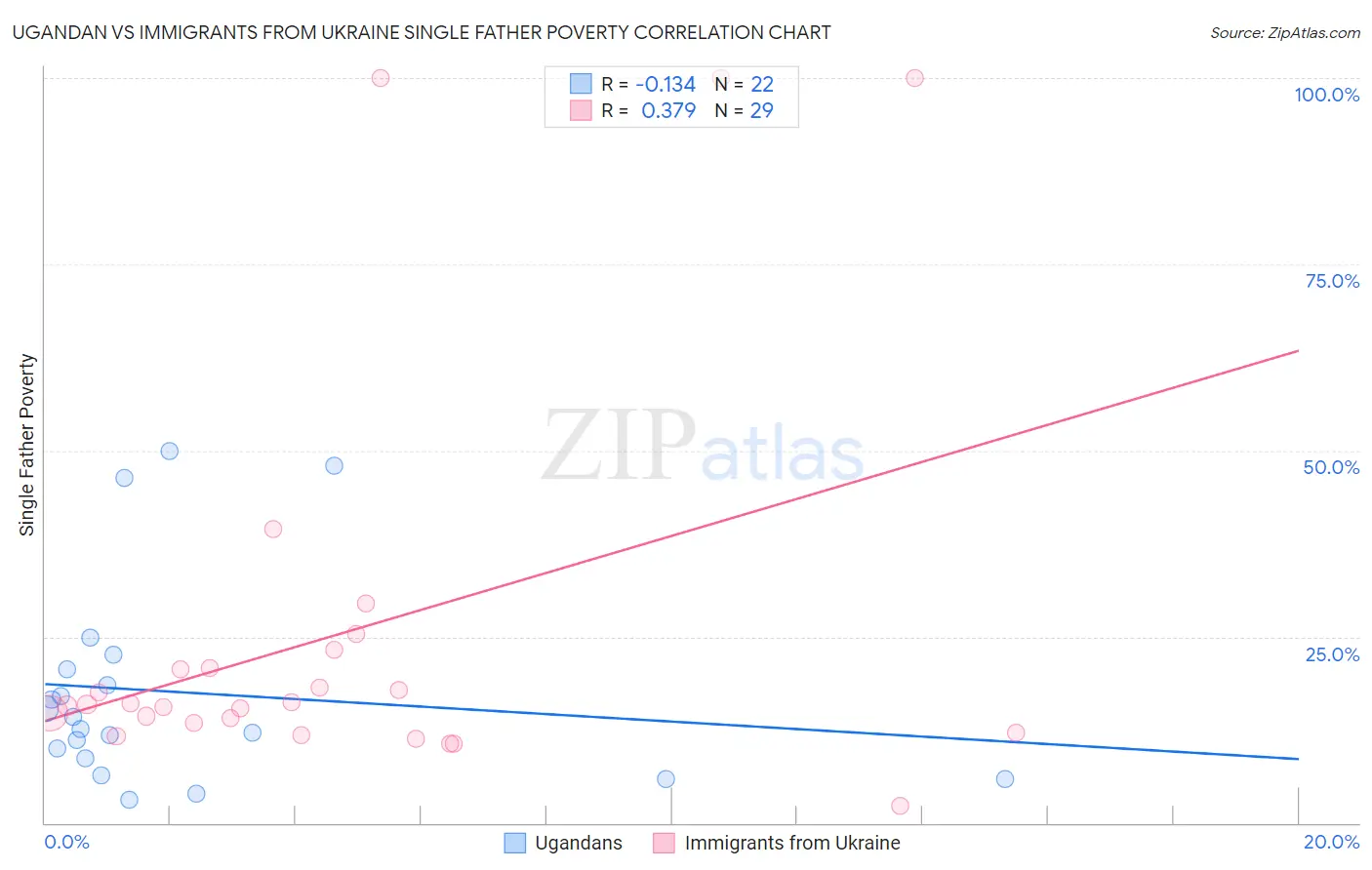 Ugandan vs Immigrants from Ukraine Single Father Poverty