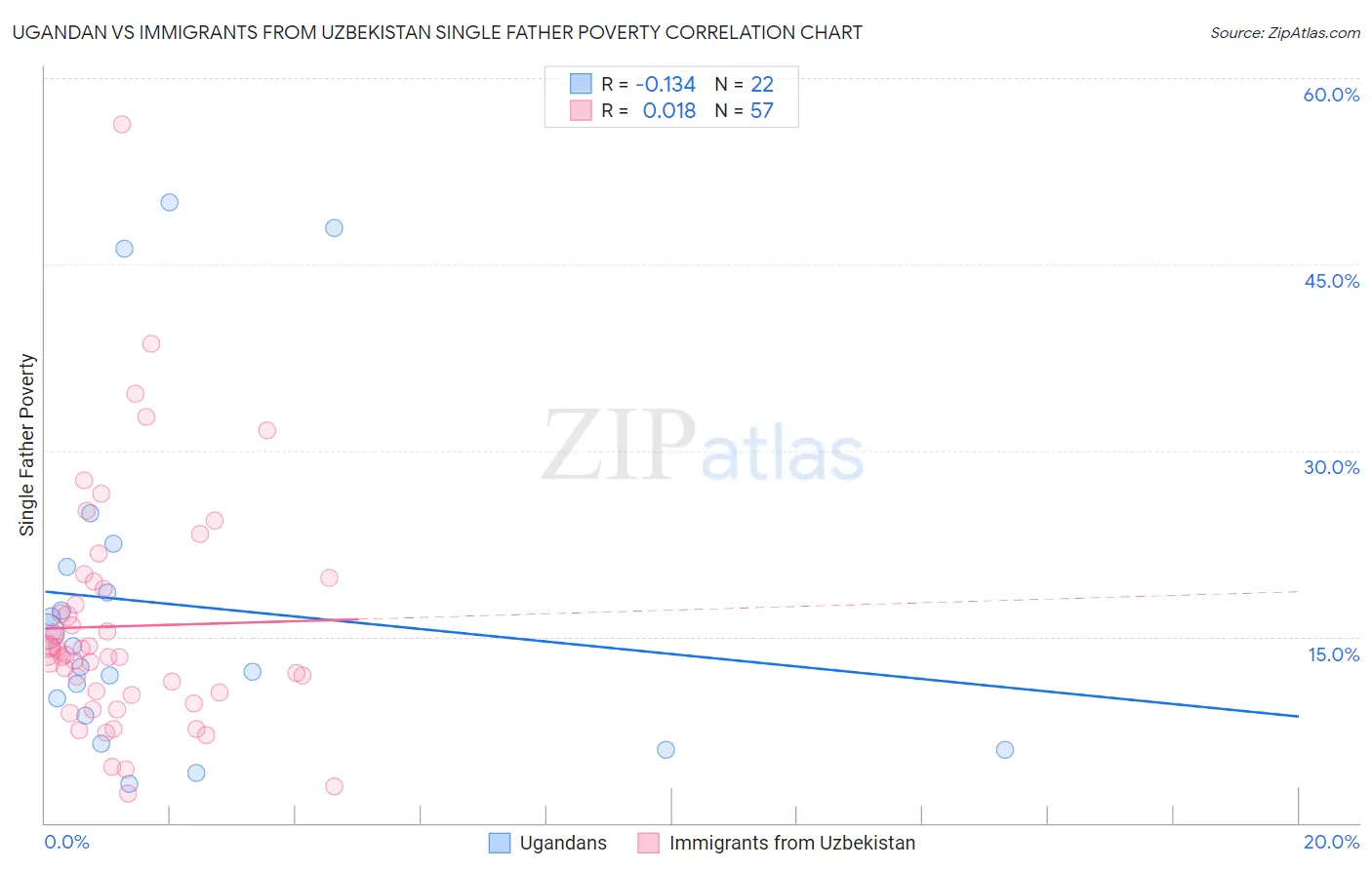 Ugandan vs Immigrants from Uzbekistan Single Father Poverty