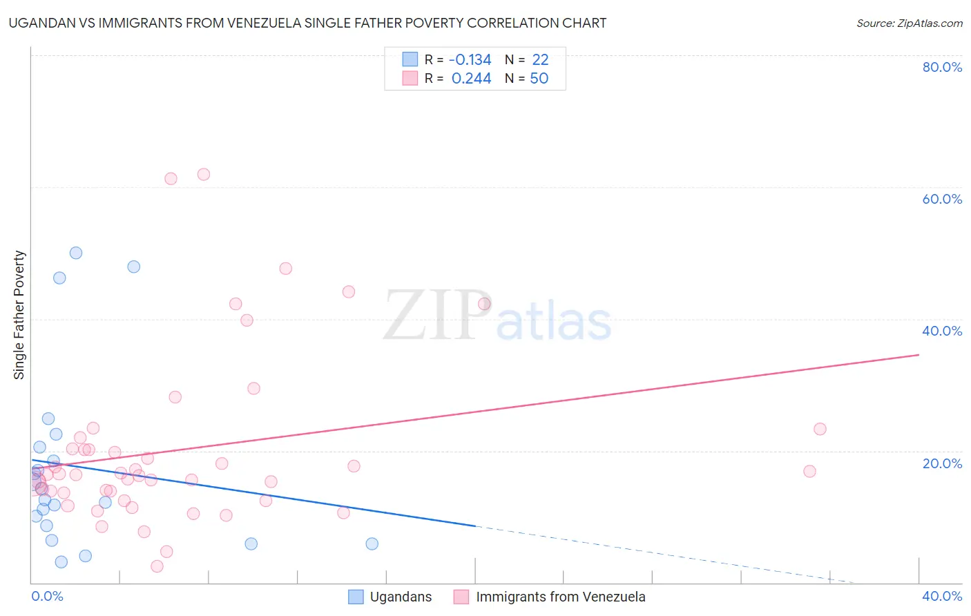 Ugandan vs Immigrants from Venezuela Single Father Poverty