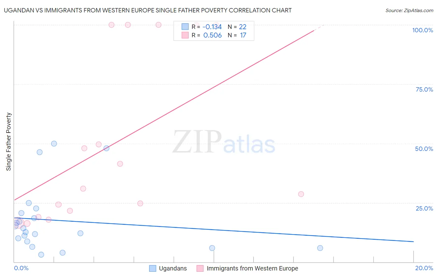 Ugandan vs Immigrants from Western Europe Single Father Poverty