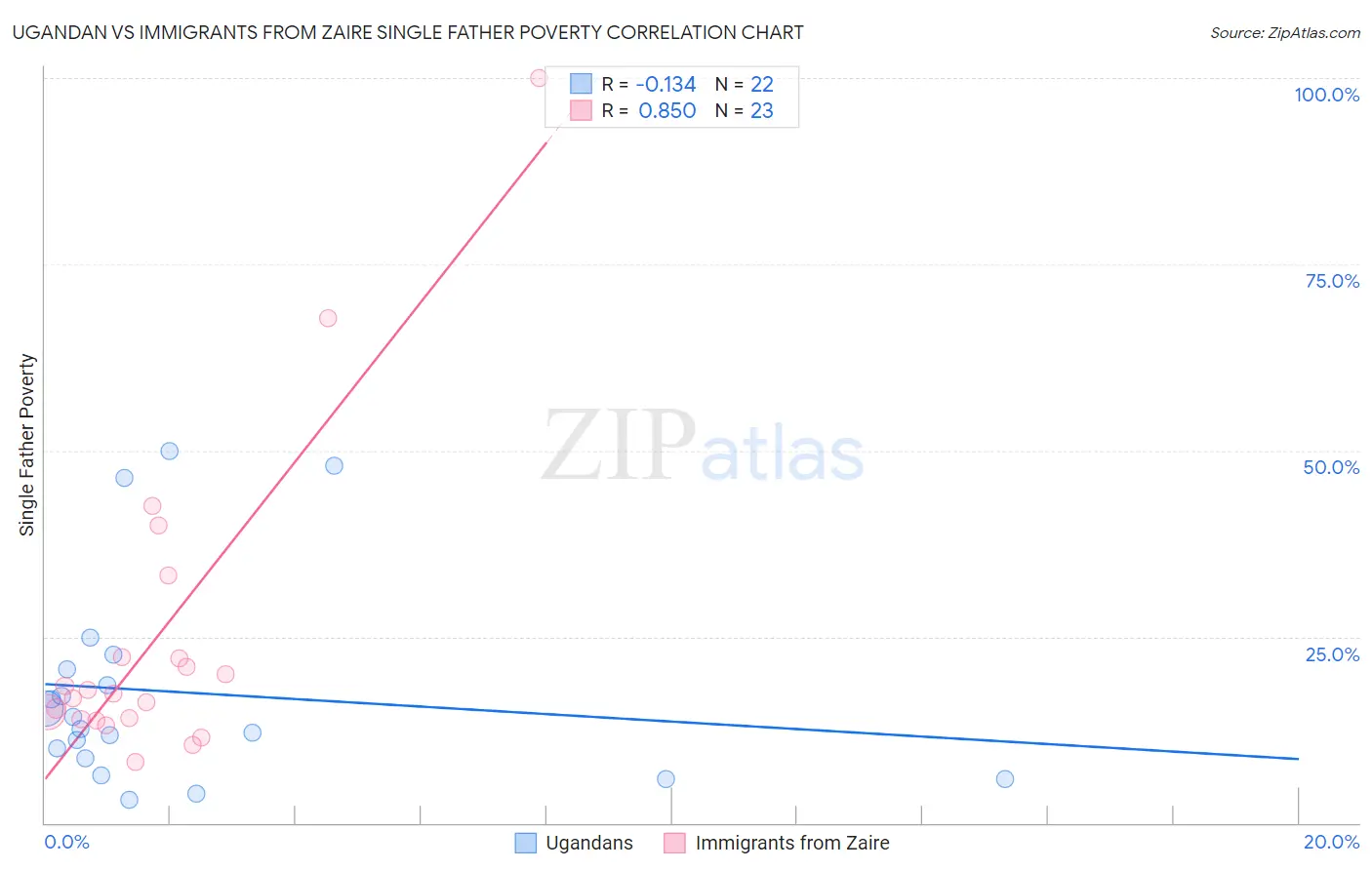 Ugandan vs Immigrants from Zaire Single Father Poverty