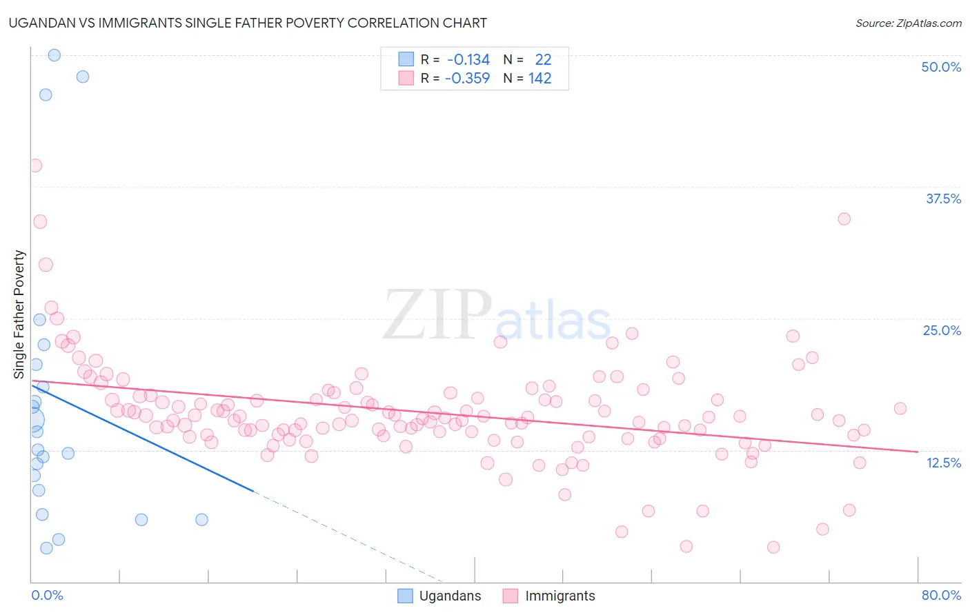Ugandan vs Immigrants Single Father Poverty