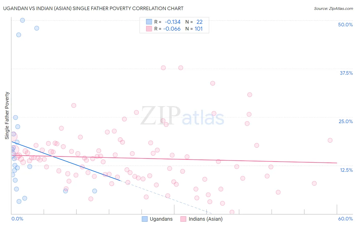 Ugandan vs Indian (Asian) Single Father Poverty