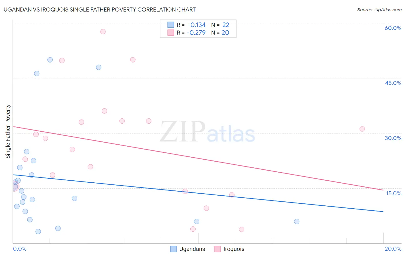 Ugandan vs Iroquois Single Father Poverty