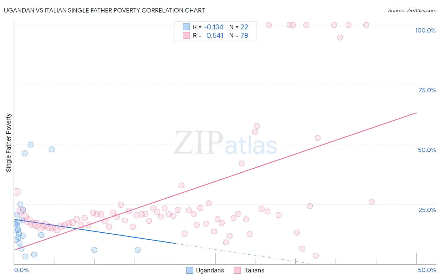 Ugandan vs Italian Single Father Poverty