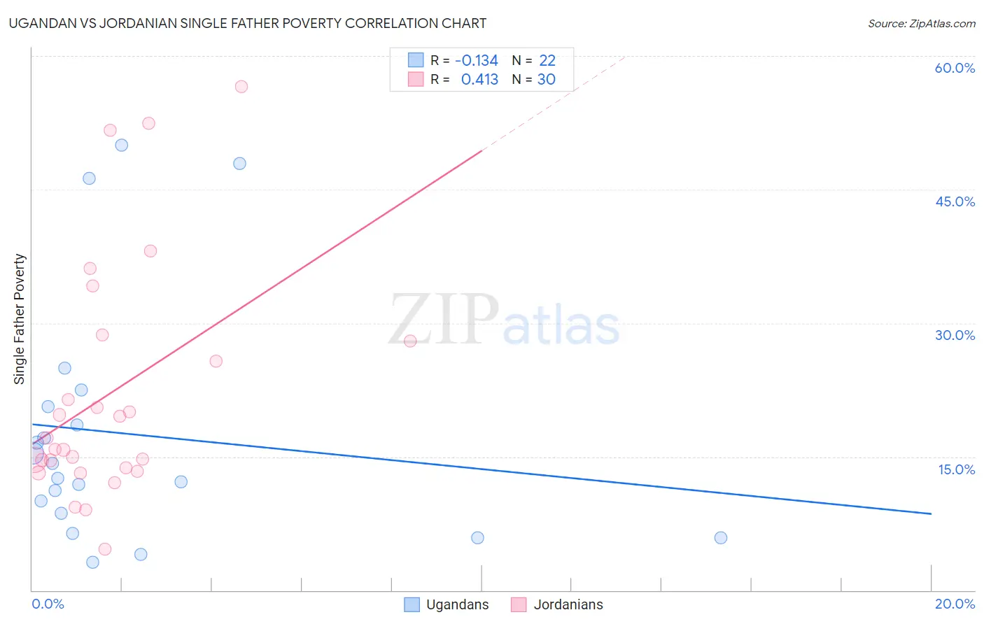 Ugandan vs Jordanian Single Father Poverty