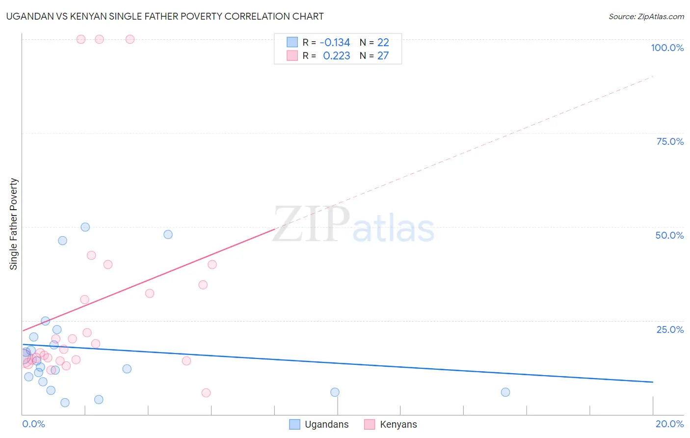 Ugandan vs Kenyan Single Father Poverty