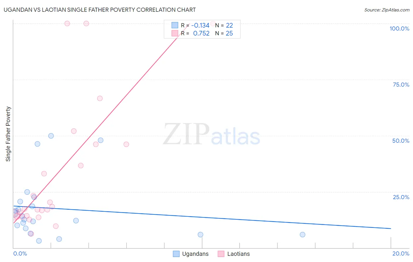 Ugandan vs Laotian Single Father Poverty