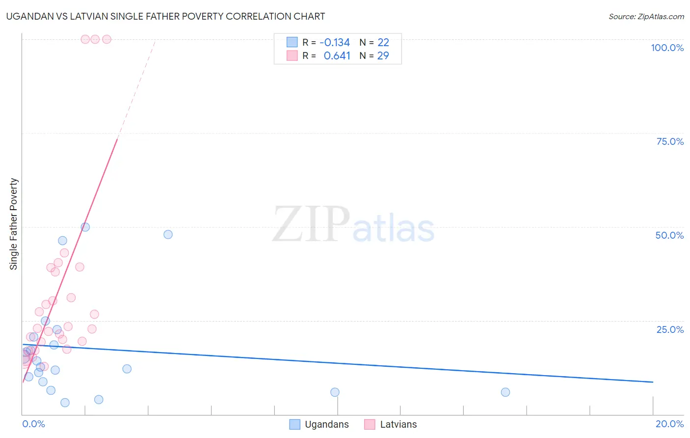 Ugandan vs Latvian Single Father Poverty