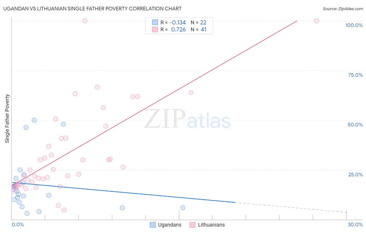 Ugandan vs Lithuanian Single Father Poverty