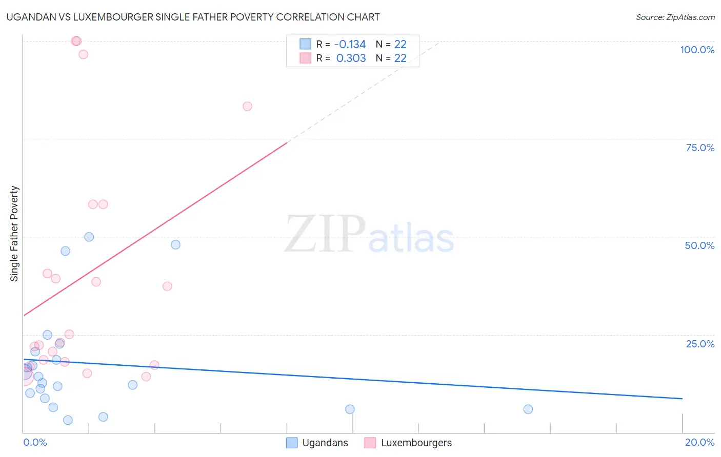 Ugandan vs Luxembourger Single Father Poverty