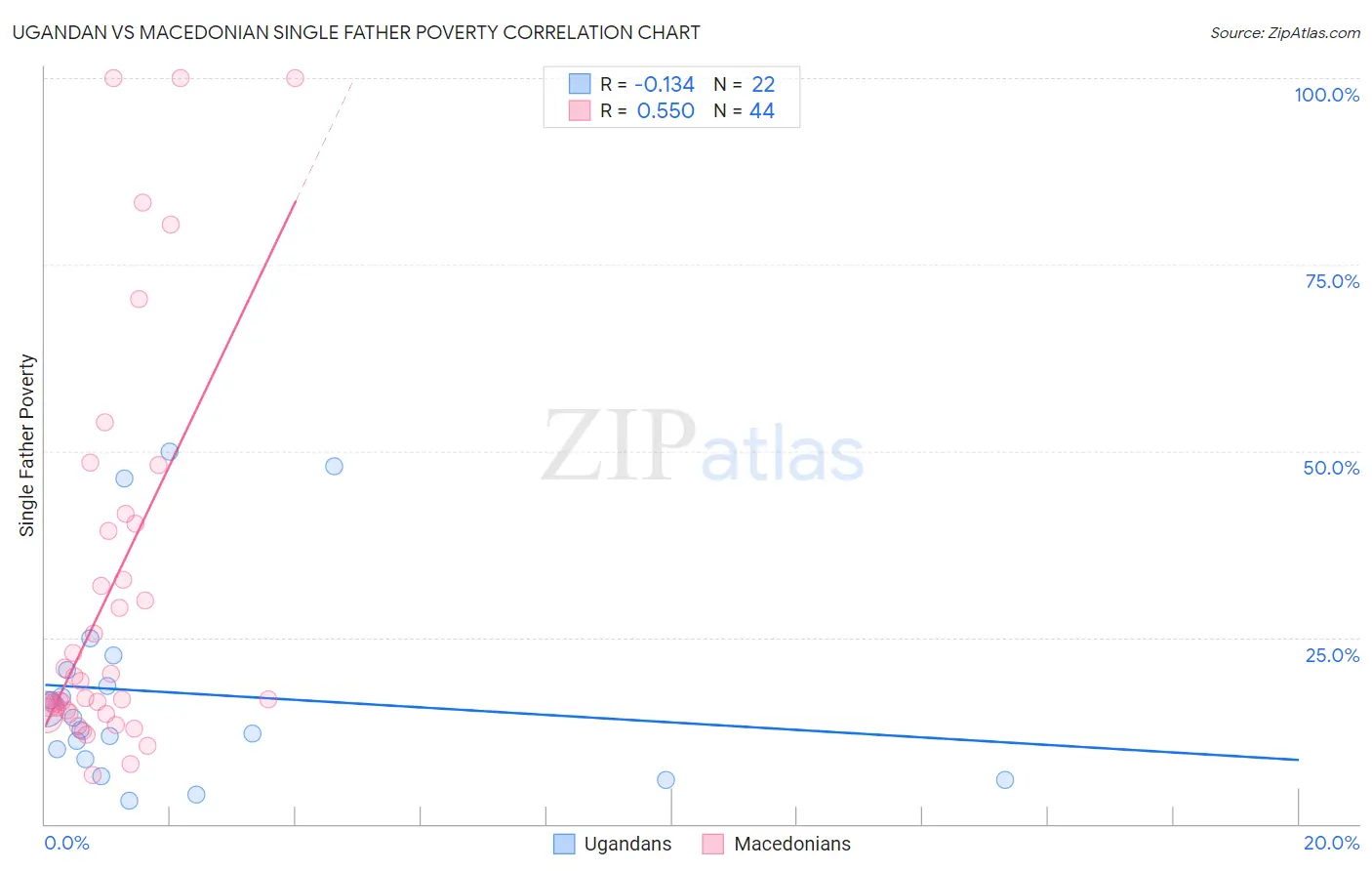Ugandan vs Macedonian Single Father Poverty