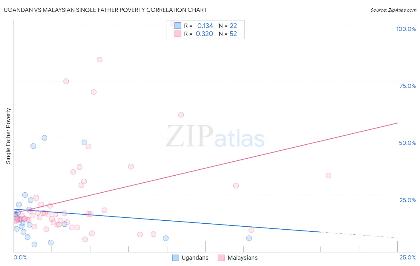 Ugandan vs Malaysian Single Father Poverty