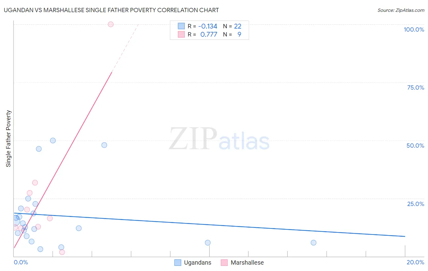 Ugandan vs Marshallese Single Father Poverty