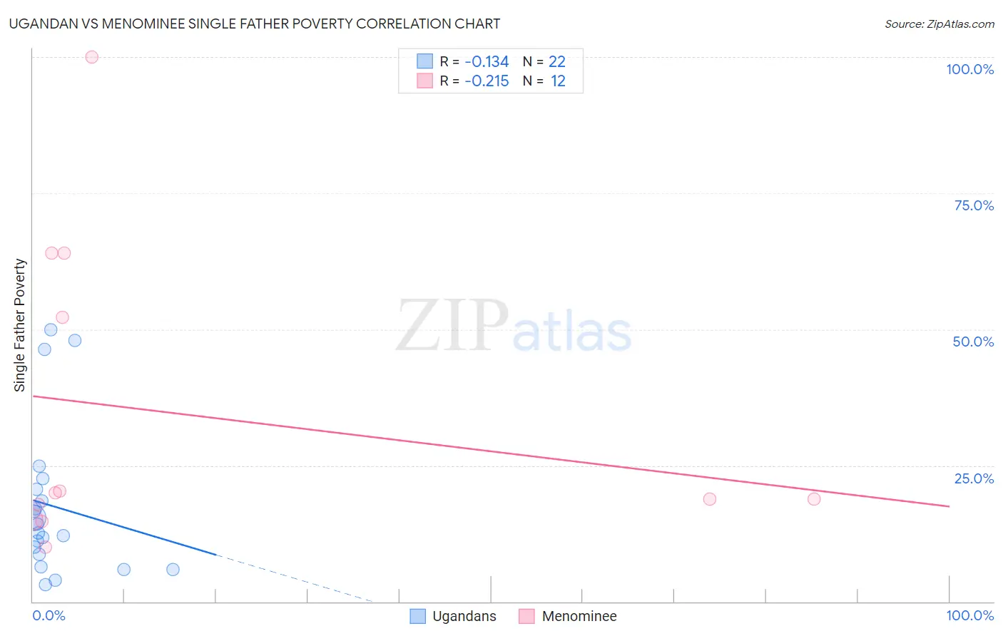 Ugandan vs Menominee Single Father Poverty