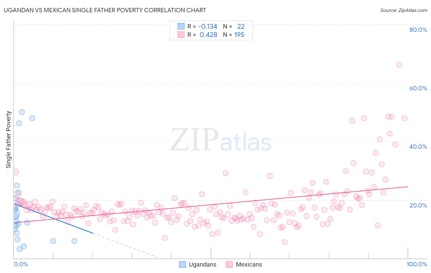 Ugandan vs Mexican Single Father Poverty