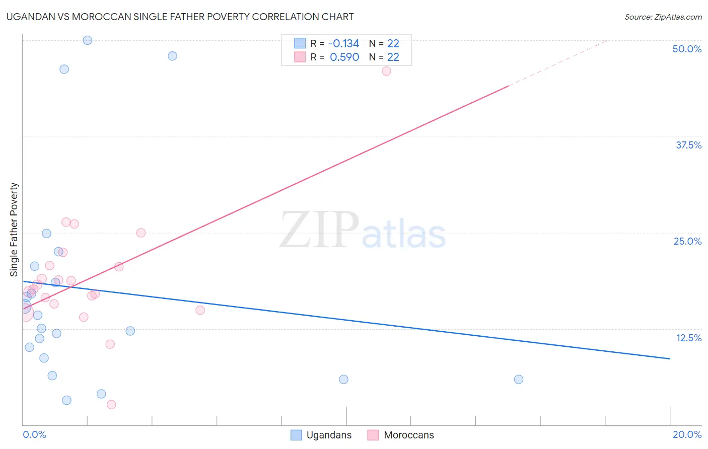 Ugandan vs Moroccan Single Father Poverty