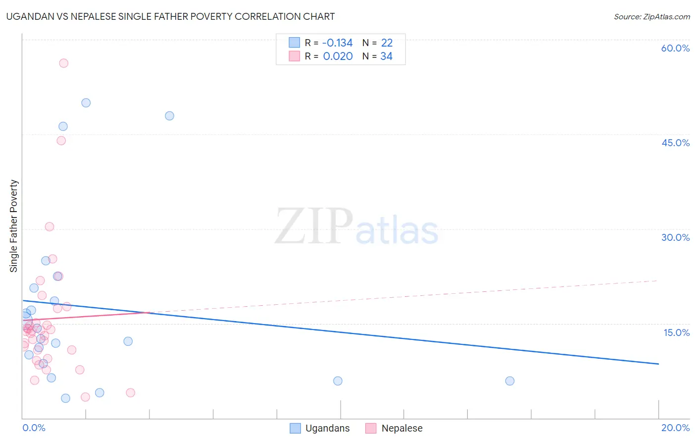 Ugandan vs Nepalese Single Father Poverty