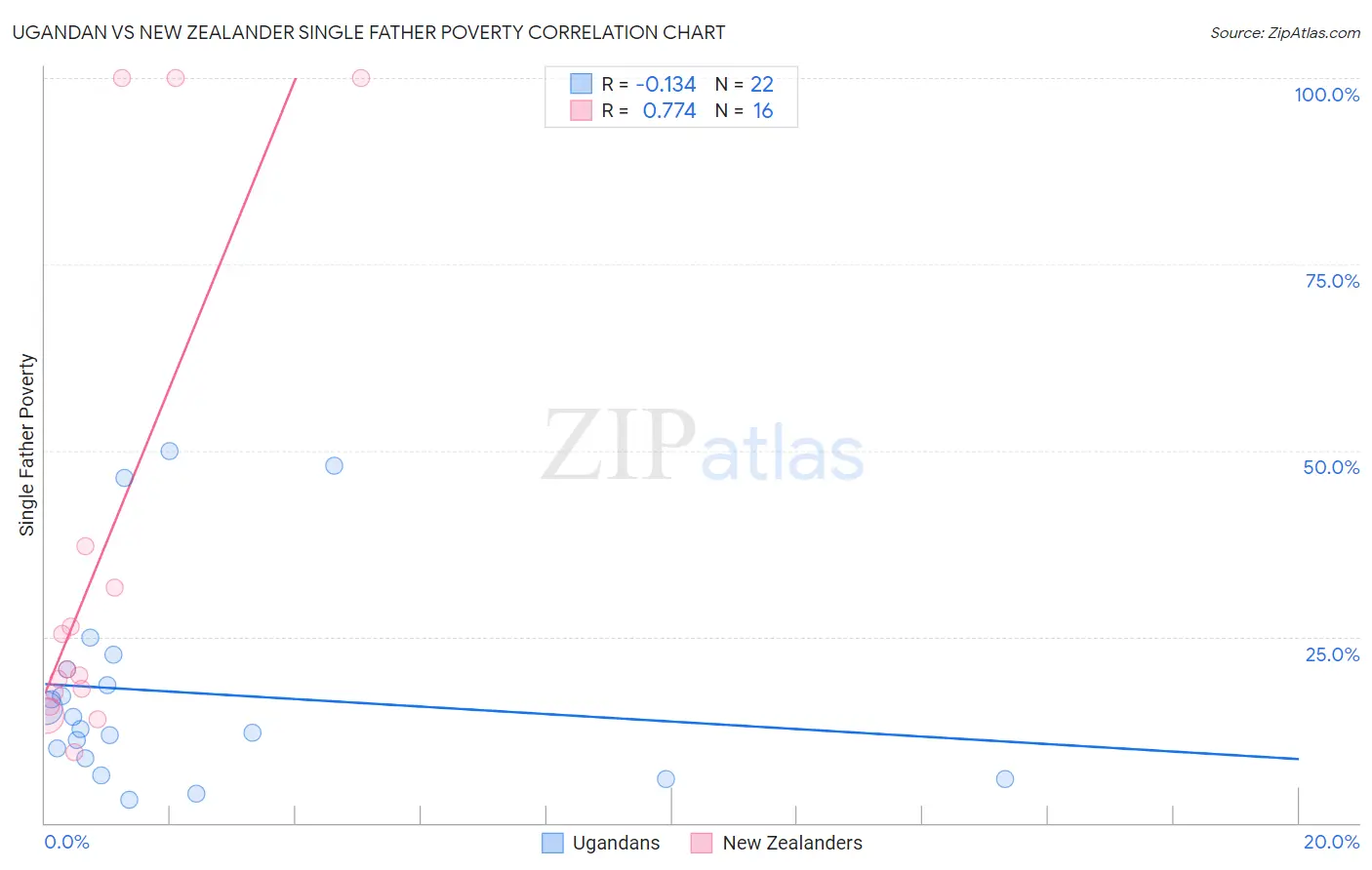 Ugandan vs New Zealander Single Father Poverty