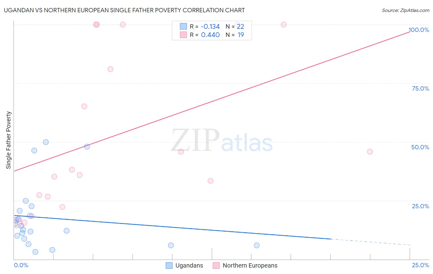 Ugandan vs Northern European Single Father Poverty