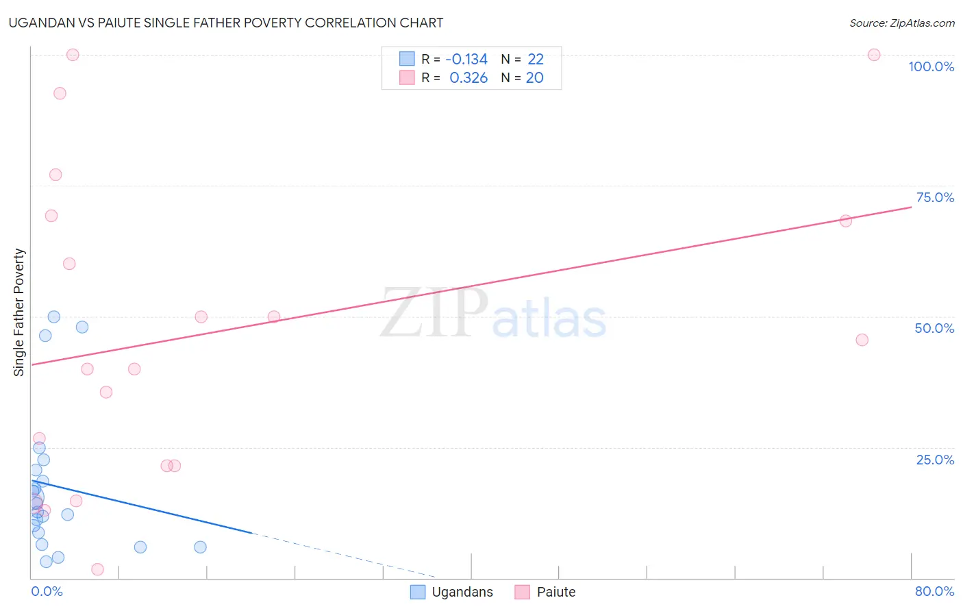 Ugandan vs Paiute Single Father Poverty