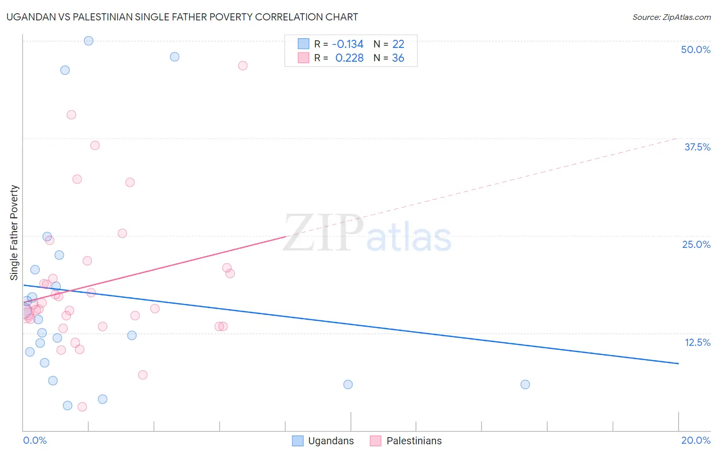 Ugandan vs Palestinian Single Father Poverty