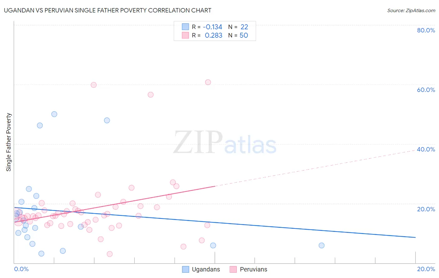 Ugandan vs Peruvian Single Father Poverty