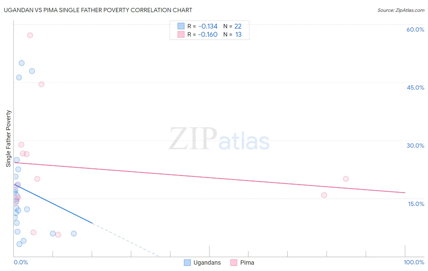 Ugandan vs Pima Single Father Poverty