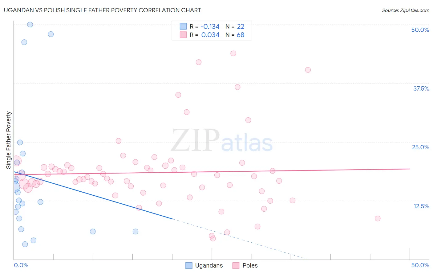 Ugandan vs Polish Single Father Poverty